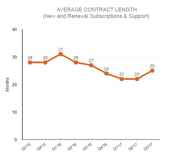 Chart of FireEye's average contract length, from a high of 31 months in Q1 2016 to a low of 22 months in Q1 and Q2 of 2017. The most recent quarter is 25 months, but down from 27 months in Q3 last year.