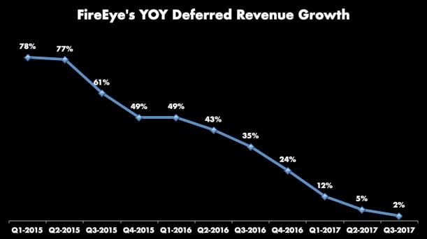 Chart of deferred revenue growth, with a steady downward trend from 78% in Q1 2015 to 2% in Q3 2017.