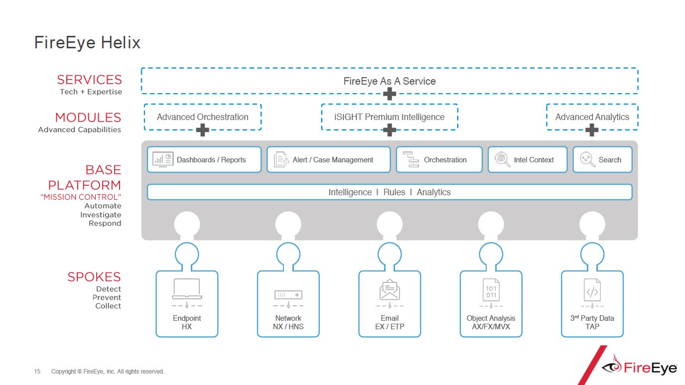 FireEye's Helix platform architecture. "Spokes" on the bottom layer include network security products and endpoint security products. The middle layer is a base platform of intelligence, rules, and analytics. Above that are modules and services.