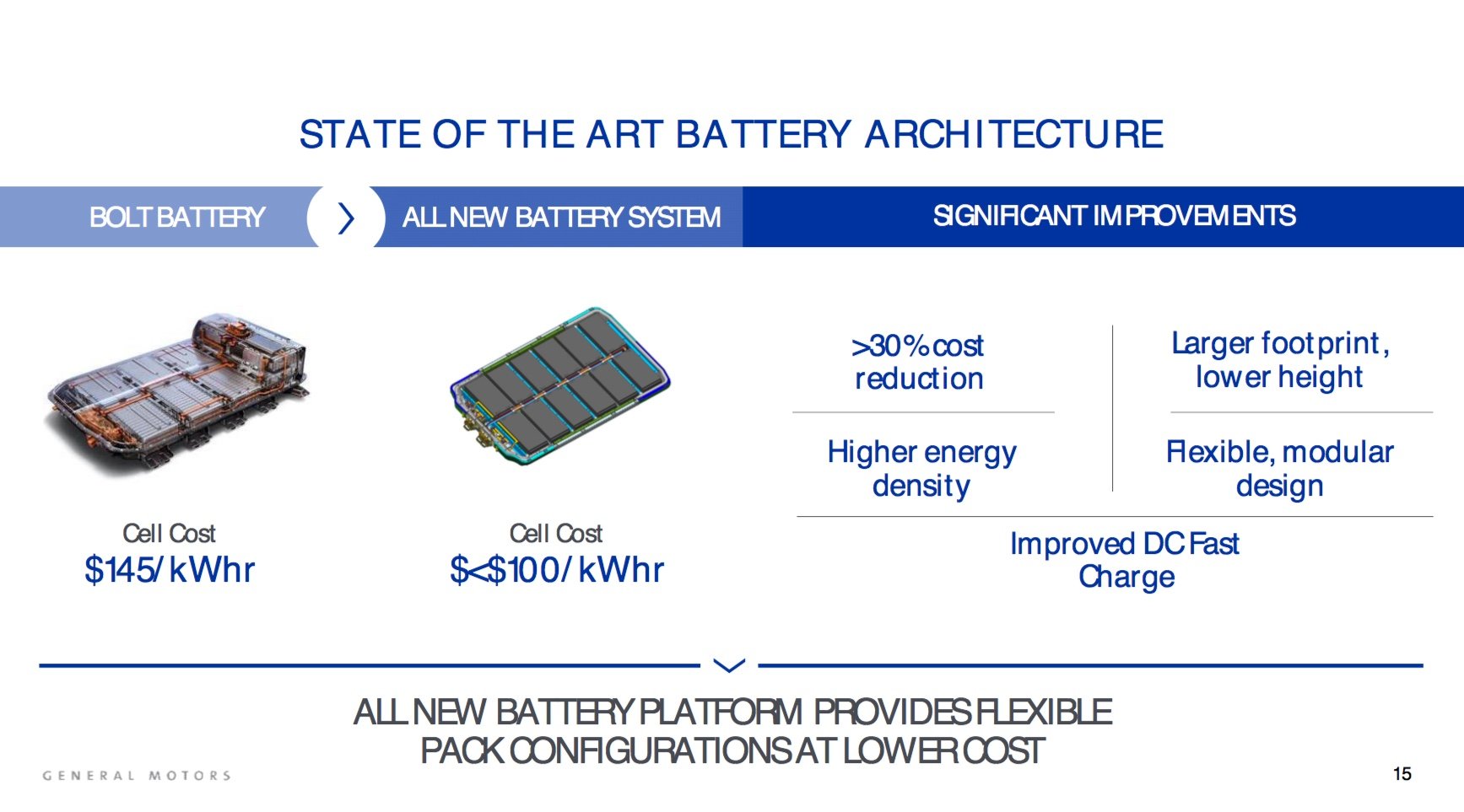 A slide with photos of GM's current and future electric-vehicle battery packs, and text explaining the advantages of the upcoming new pack. 