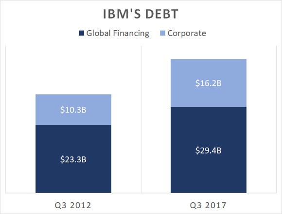 A chart showing IBM's Global Financing and Corporate debt today and five years ago.