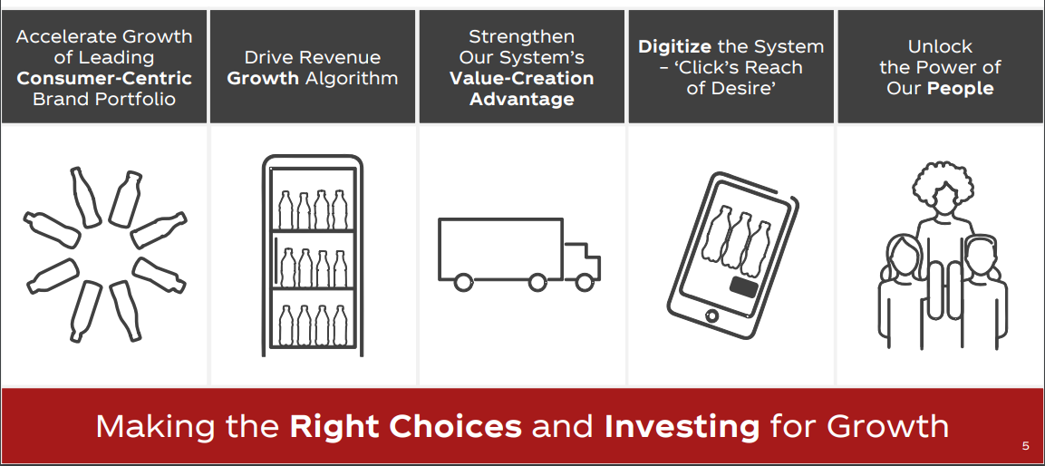 Chart of 5 Key Strategies: "Accelerate Growth of Leading Consumer-Centric Brand, Drive Revenue Growth, Strengthen System's Value-Creation Advantage, Digitize the System, Unlock the Power of Our People"