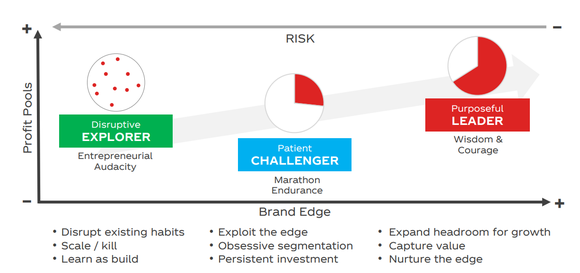 Chart showing three milestones of a brand's progress: "Explorer," "Challenger," and "Leader."
