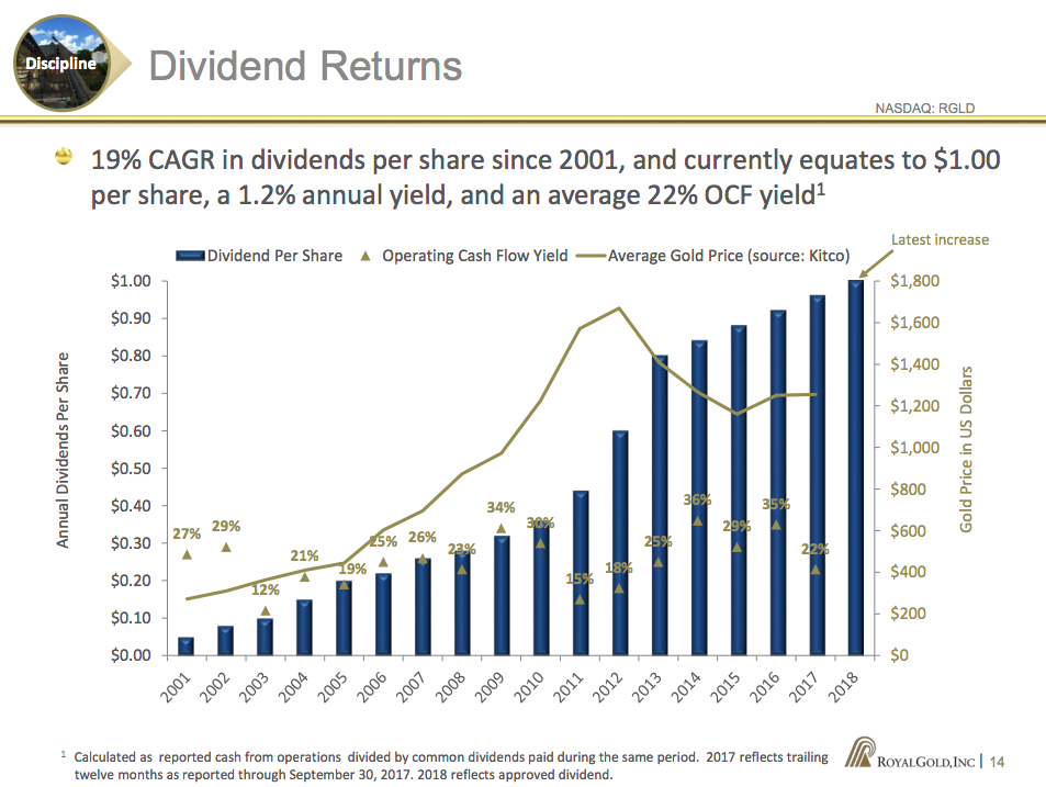A bar graph of Royal Gold's increasing dividend with a line graph of the gold price, showing the precious metal's volatility, over it