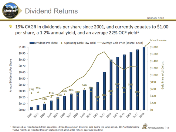 A bar graph of Royal Gold's increasing dividend with a line graph of the gold price, showing the precious metal's volatility, over it