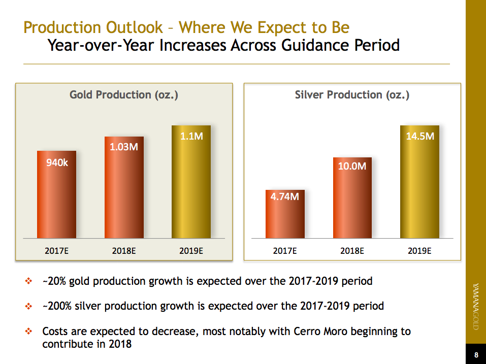 Bar charts depicting Yamana Gold's production projections, showing increasing production over the next few years