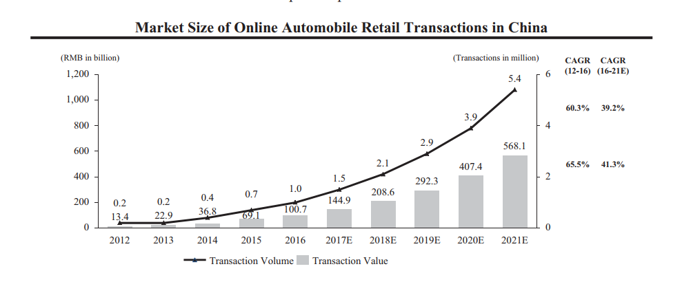 Chart showing growth of Chinese Internet-based auto transactions