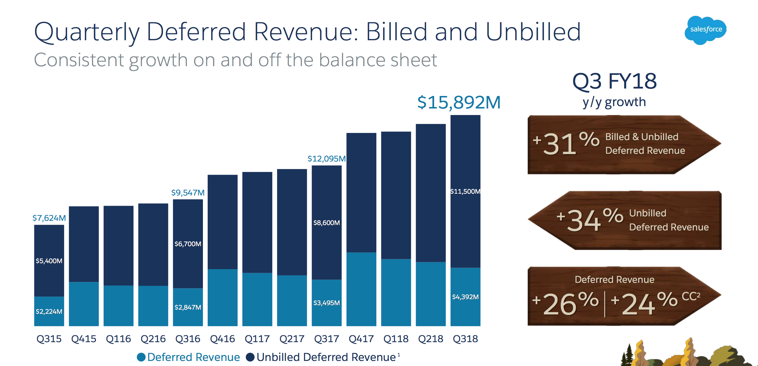 Salesforce's combined billed and unbilled deferred revenue rose to $15.9 billion in the third quarter. 