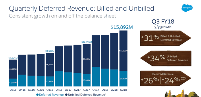 Salesforce's combined billed and unbilled deferred revenue rose to $15.9 billion in the third quarter. 