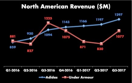 Line graph of Under Armour and adidas North American revenue. Starting from a similar spot in Q1-2016, adidas is steady up and to the right, Under Armour has been up and down, and mostly down (behind adidas) for the last four quarters.