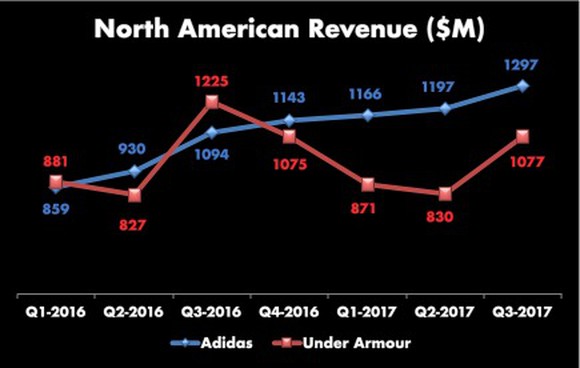 Line graph of Under Armour and adidas North American revenue. Starting from a similar spot in Q1-2016, adidas is steady up and to the right, Under Armour has been up and down, and mostly down (behind adidas) for the last four quarters.