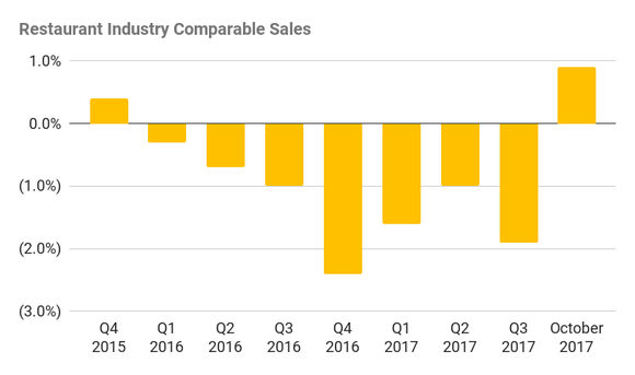 A bar chart showing nearly two years of negative comparable sales for restuarants. October 2017, at 0.9%, was the first positive month since May 2016.