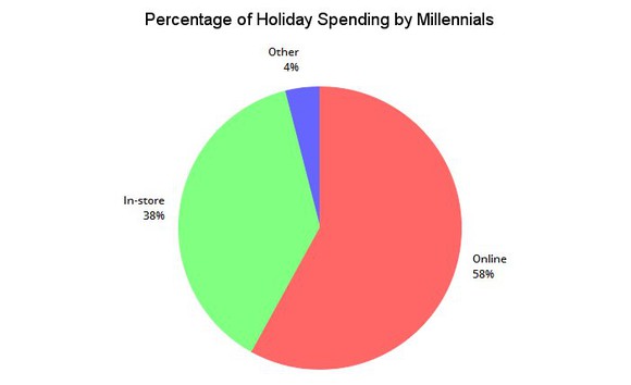 A chart comparing online and offline spending by Millennial shoppers.