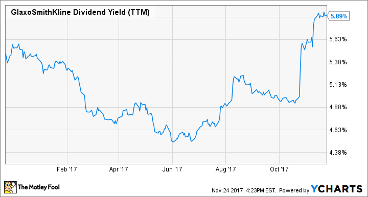 Graph of GlaxoSmithKline yield going from 4.5% in June to 5.8% today.