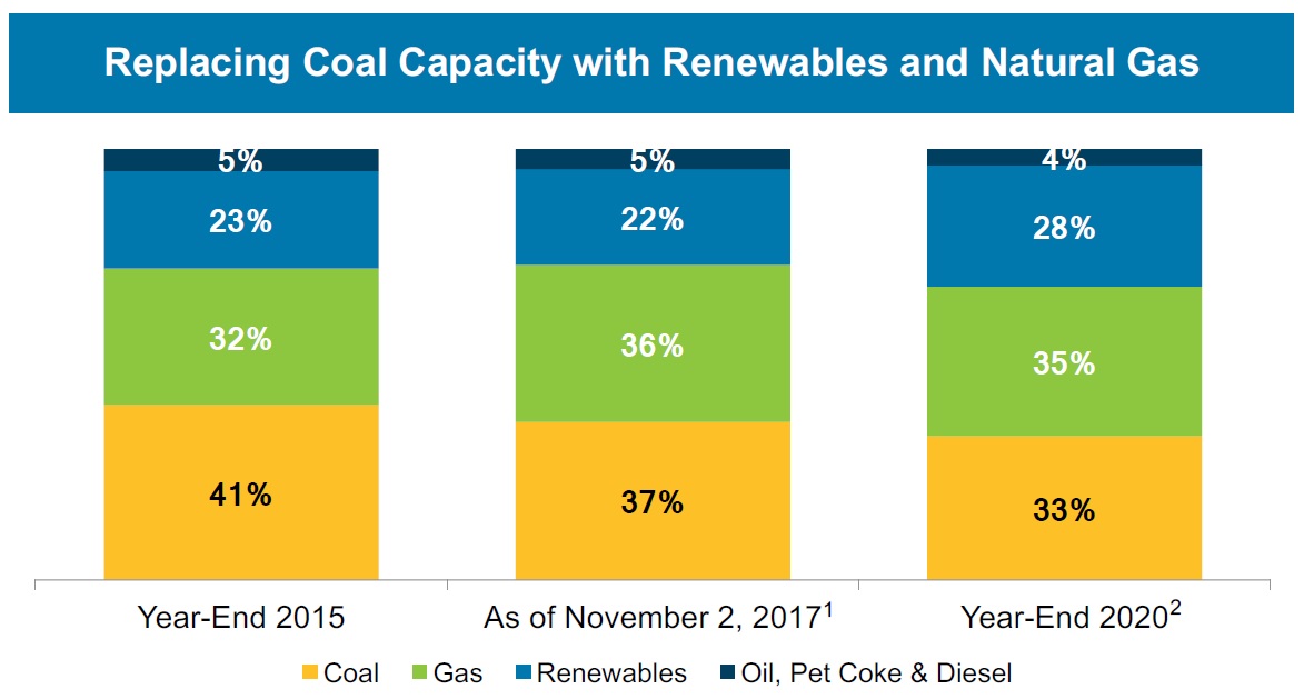 Chart showing AES Corp's fuel-wise capacity generation for 2015, 2017, and 2020 estimated.