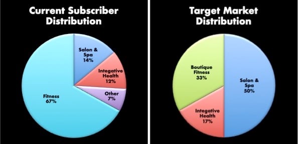 Two pie charts. First is current subscriber distribution with Fitness at 67% and salon and spa at 14%. Second pie is target market distribution with 50% salon and spa and 33% boutique fitness.
