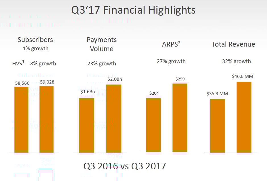 Q3 2017 bar charts showing 8% high value subscriber growth, 23% payments growth, 27% average revenue per subscriber growth, and 32% overall revenue growth.