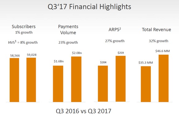 Q3 2017 bar charts showing 8% high value subscriber growth, 23% payments growth, 27% average revenue per subscriber growth, and 32% overall revenue growth.