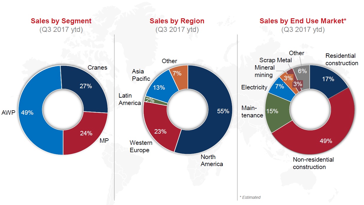 Pie charts showing Terex's sales by segment, region, and end-use market.