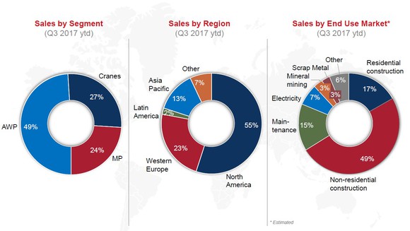Pie charts showing Terex's sales by segment, region, and end-use market.
