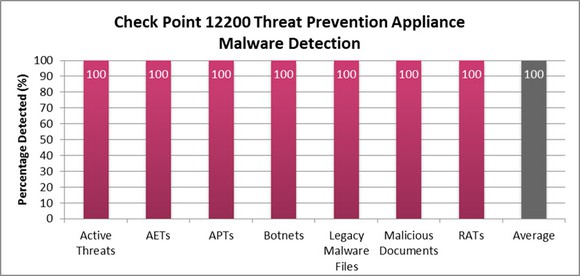 A graph showing Check Point's data security detection equal to 100% across multiple threats.