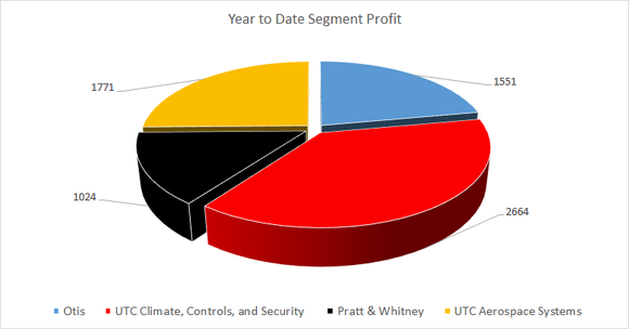 A pie chart of year-to-date segment profit.