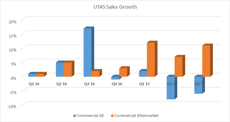 A graph showing UTAS OE and aftermarket sales growth.