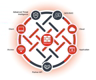 Fortinet Security Fabric
