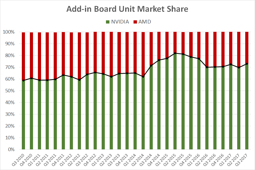 A chart showing NVIDIA's and AMD's add-in board unit market share over the past seven years.