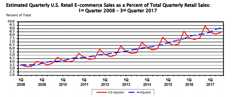 Census Bureau chart showing growth of e-commerce
