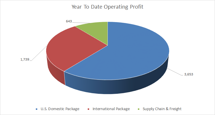 UPS year to date operating profit by segment