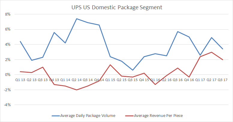 ups US domestic package segment yield and volume growth