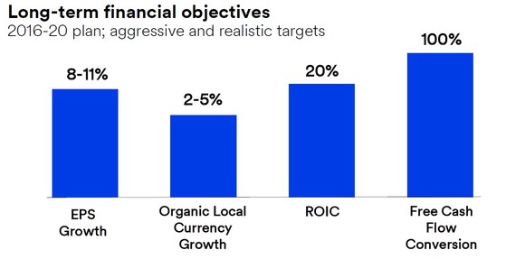 Chart showing 3M's financial goals for 2017-2020.