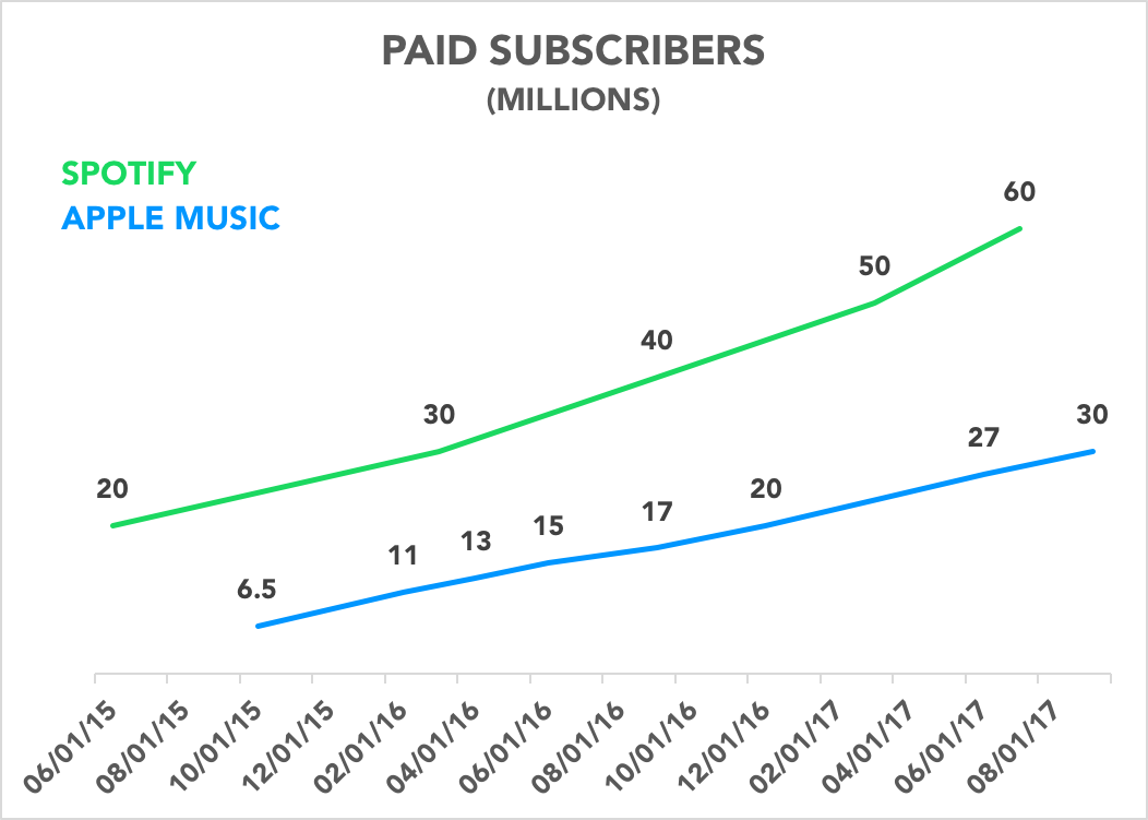 Chart showing Apple Music and Spotify paid subscribers over time