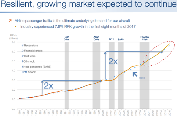 Graph showing consistent, and accelerating, growth in air traffic.