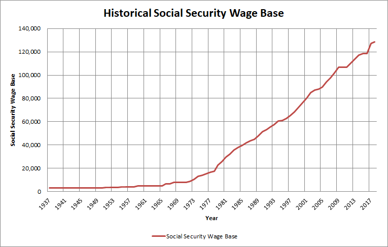 Graph of Social Security wage base over time.