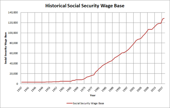 Graph of Social Security wage base over time.