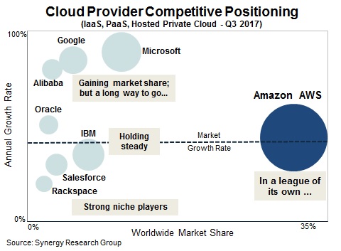 Chart with bubbles of various sizes positioned to show cloud computing market leaders.