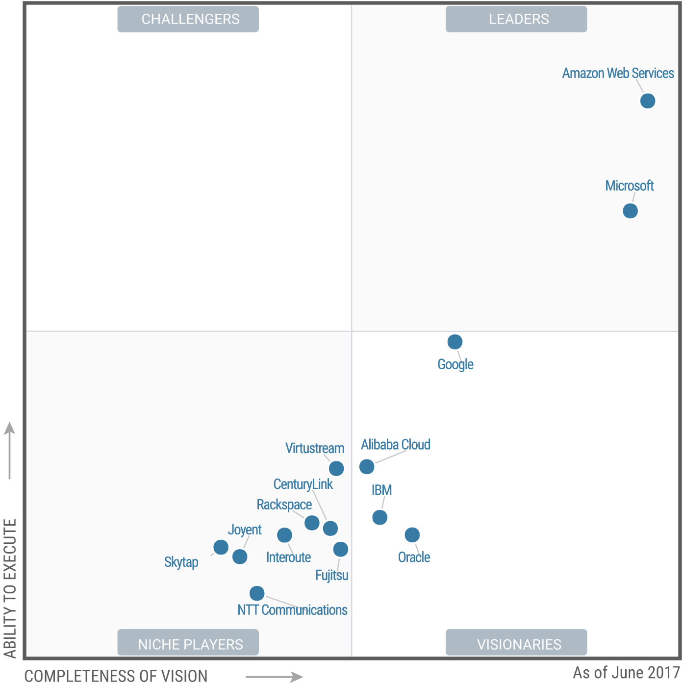 A quadrant showing the leaders in Infrastructure as a Service, a segment of cloud computing.