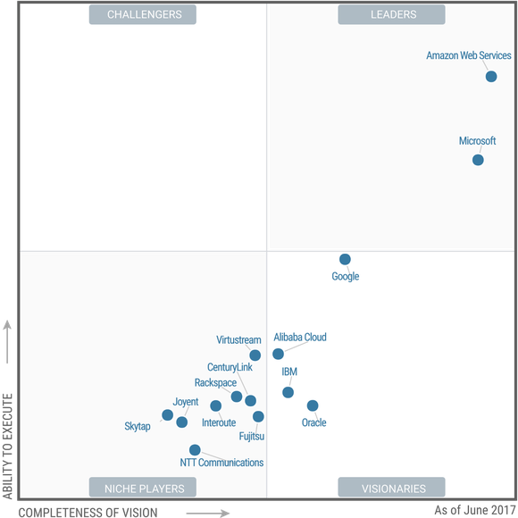 A quadrant showing the leaders in Infrastructure as a Service, a segment of cloud computing.