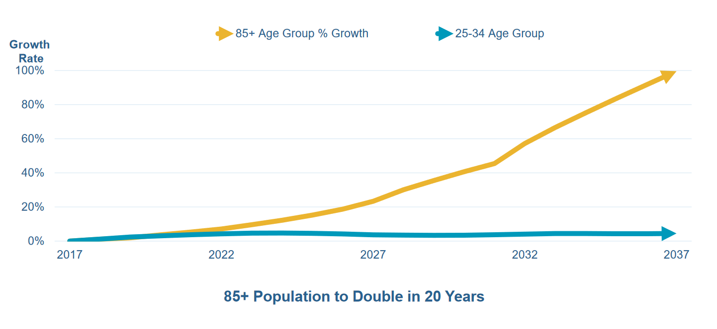 Chart of projected growth in the elderly U.S. population.
