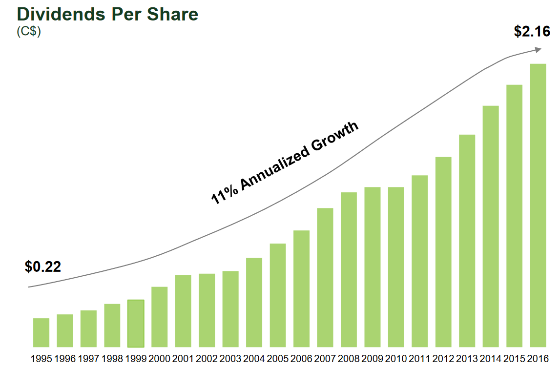 Chart showing TD Bank's dividend growth since 1995.