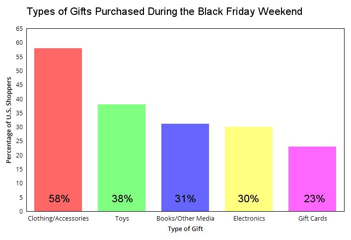 The five most popular types of gifts purchased during the Black Friday weekend.