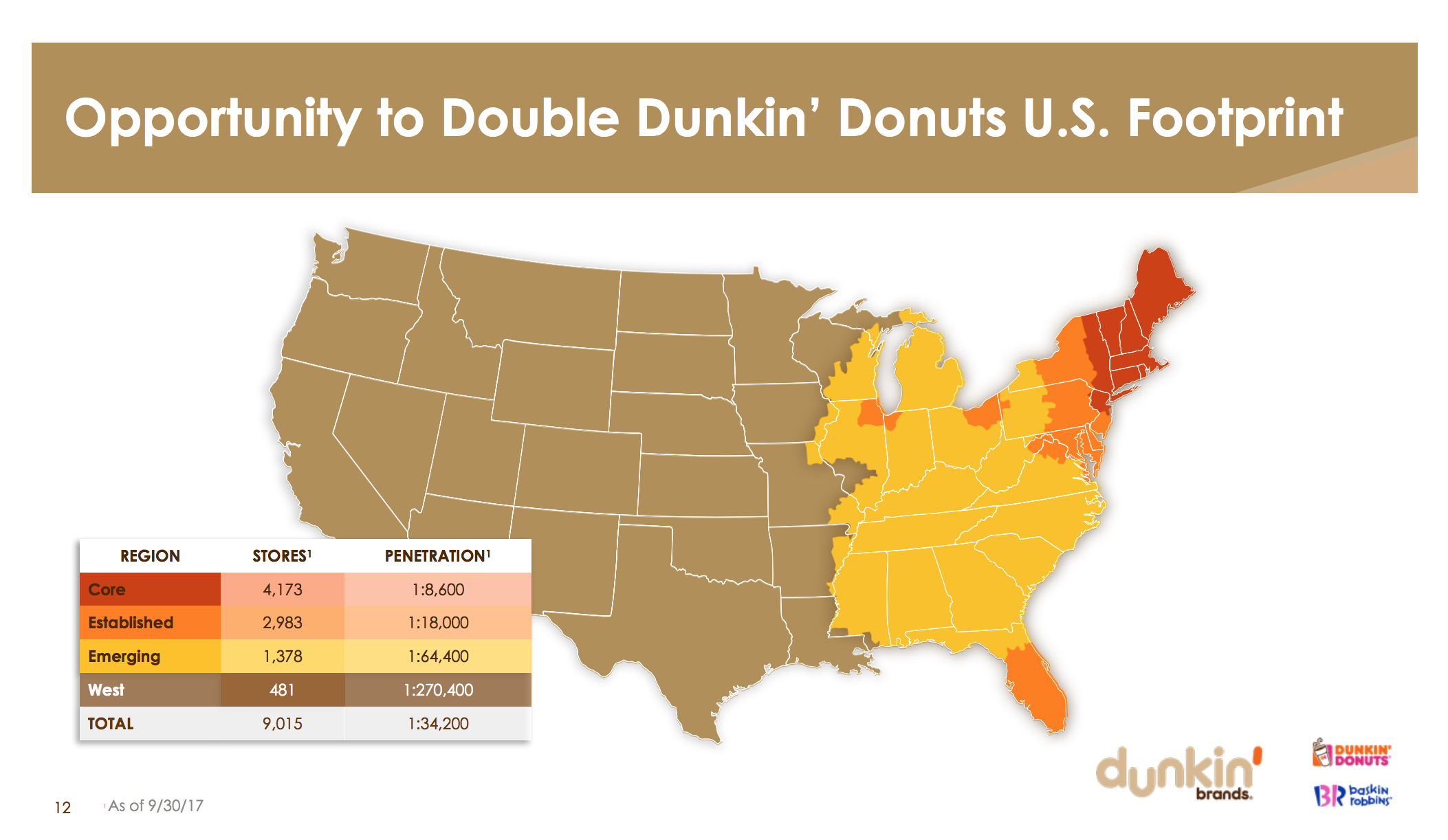 Dunkin' Donuts has more than 8,500 stores in the Eastern U.S. compared to less than 500 in the Central and West U.S.
