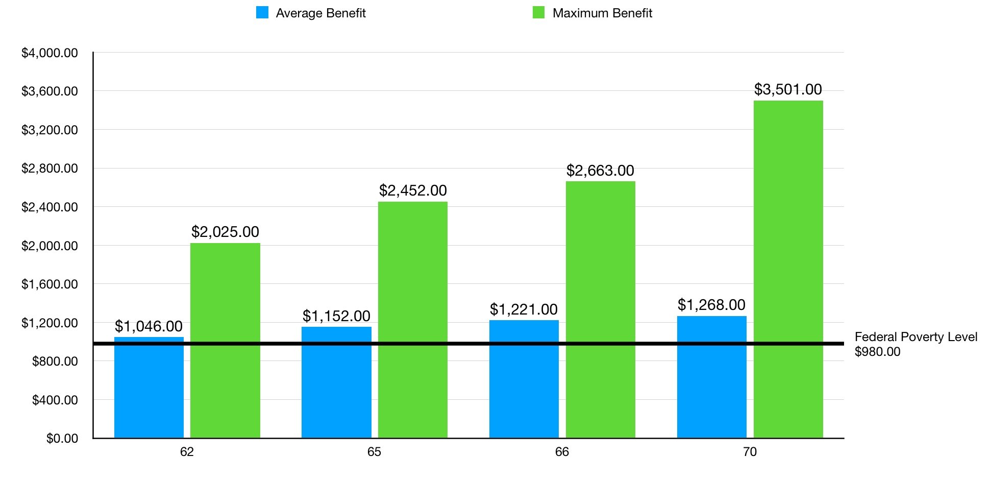 Chart showing average and maximum benefits 2015 Social Security benefits based on age of retirement