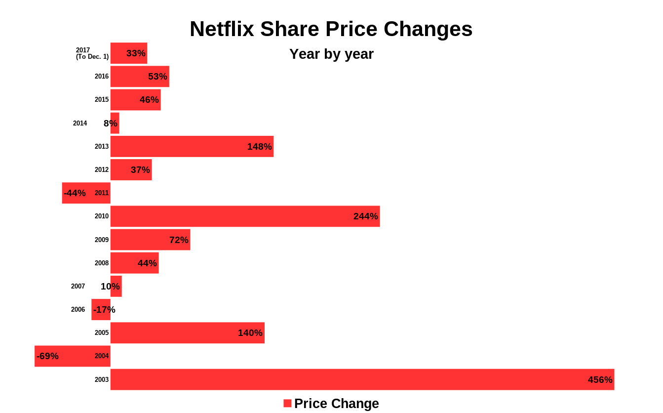 Chart of annual returns on Netflix stock, year by year, with notable spikes in 2003 and 2010.