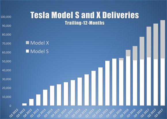 A bar chart showing Tesla's Model S and X trailing-12-month deliveries by quarter.