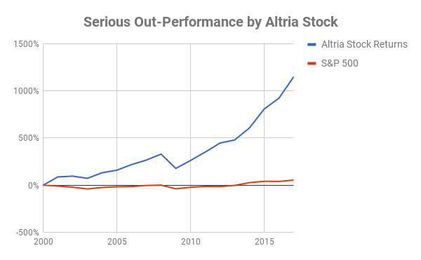 Chart showing Altria stock returns since 2000
