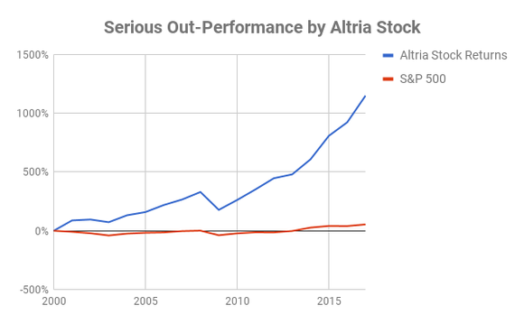Chart showing Altria stock returns since 2000