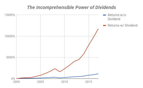 Chart showing Altria's returns with and without dividends included.